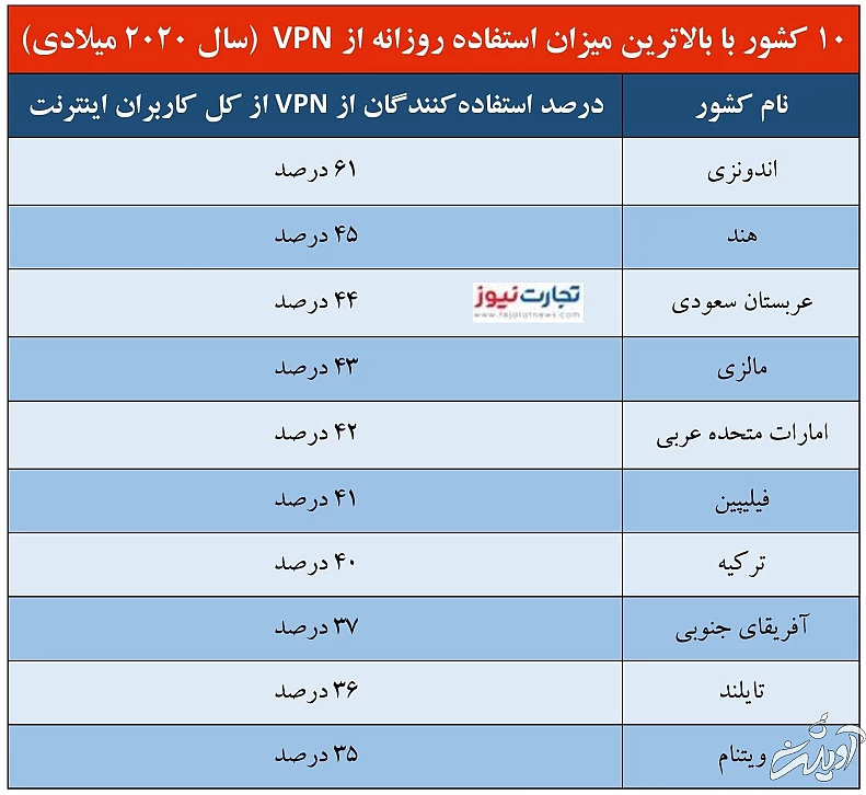 تجارت ۶۰۰ میلیاردی فیلترشکن / ایران قطب تولید وی پی ان است؟